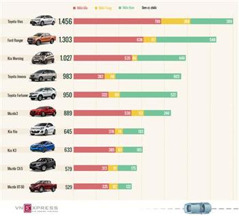 Top 10 xe hơi bán chạy tháng 1 tại Việt Nam